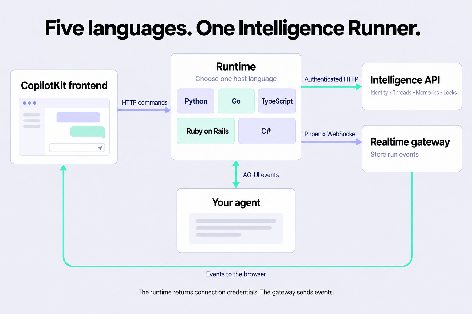 A browser connects to the runtime. The runtime calls the Intelligence API and sends agent events to the realtime gateway.