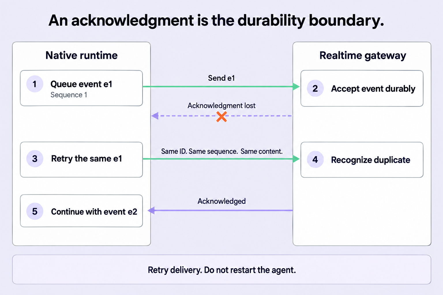 The gateway stores an event, but the runtime does not receive the acknowledgment. The runtime sends the same event again. The gateway does not store a second copy.