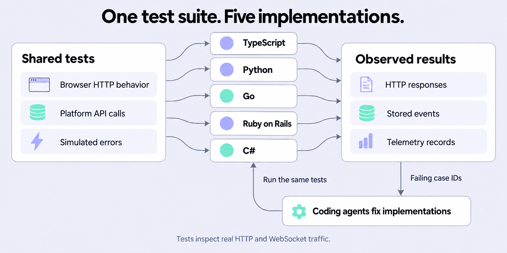 The same tests run against TypeScript, Python, Go, Ruby, and C#. The tests inspect HTTP responses, stored events, and telemetry.